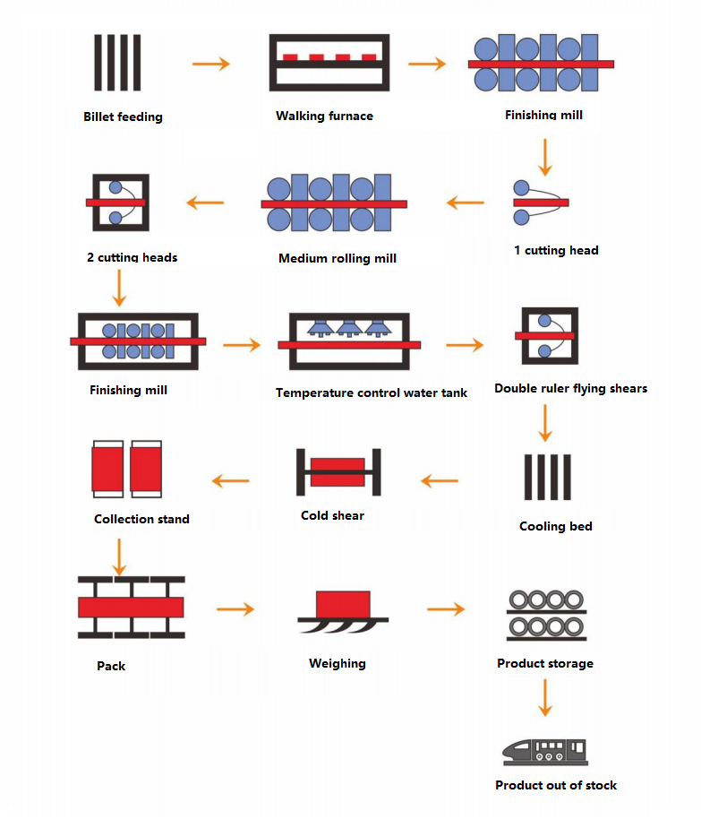 News - Production method and process of hot-rolled ribbed steel bar